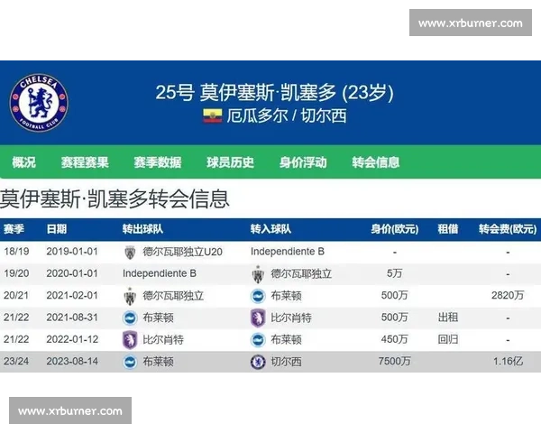 凯塞多:46 次断拦截霸五大联赛,7 场 3 球改写中场定义 凯塞多:46 次断拦截霸五大联赛,7 场 3 球改写中场定义